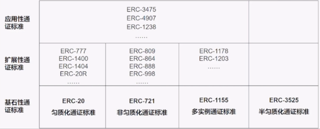 图片引用自 菠菜菠菜《从 ERC20、721、1155 到 3525，详述 RWA 迈向 Web3 Mass Adoption 之路》