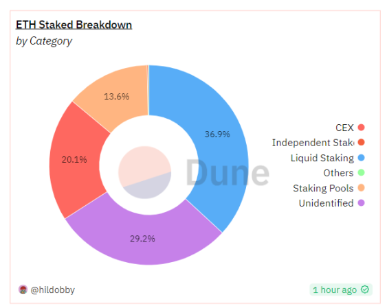 https://dune.com/hildobby/eth2-staking