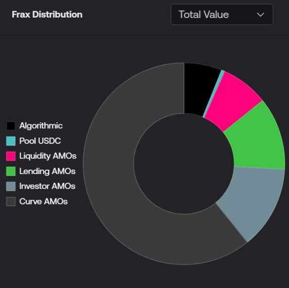 读懂Frax Finance：LSD与稳定币赛道的「双龙头」种子选手
