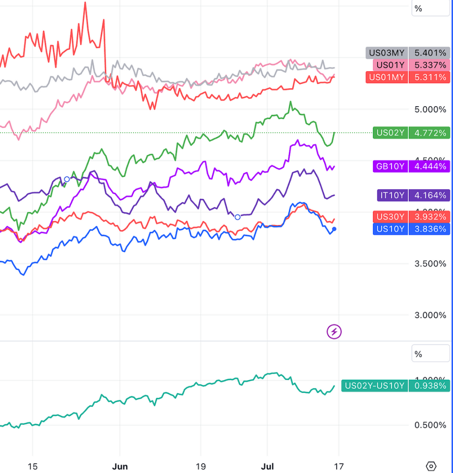 7.17 周报：美股二季报大考sell the fact or buy - Foresight News