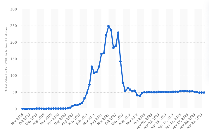 TVL (total value locked) across multiple Decentralized Finance (DeFi) blockchains from November 2018 to April 24, 2023  (in billion U.S. dollars) 数据来源：www.statista.com