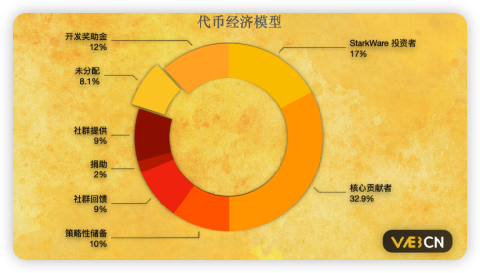 图 1–1 $STARK 代币经济模型