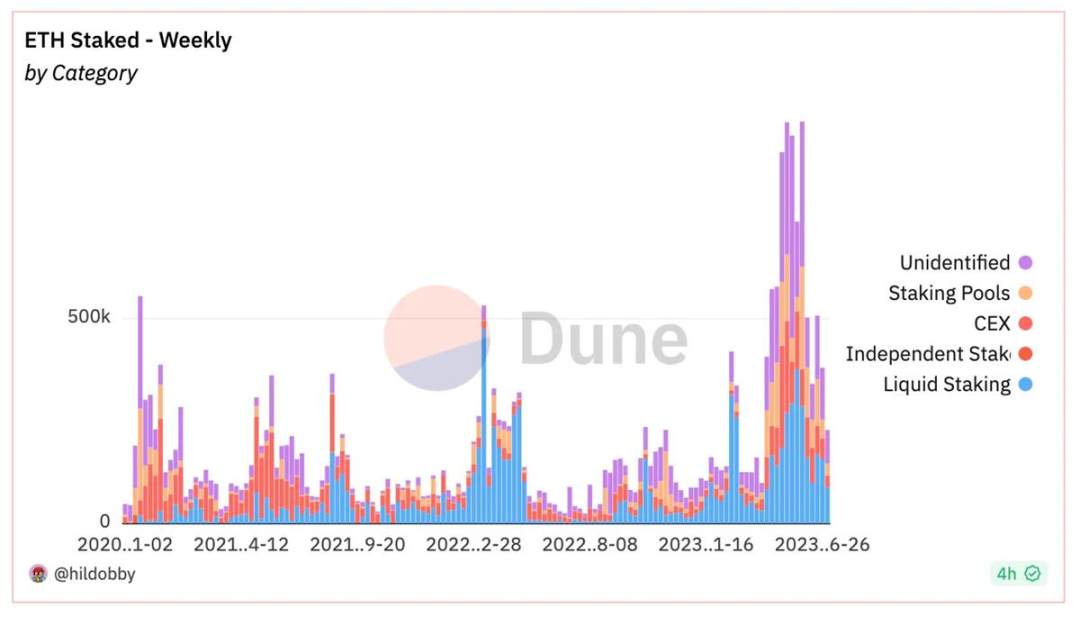 数据解读以太坊Q2表现：毛利润7亿美元，ETH销毁速度加快到了0.8％