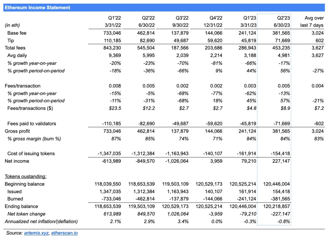 数据解读以太坊Q2表现：毛利润7亿美元，ETH销毁速度加快到了0.8％