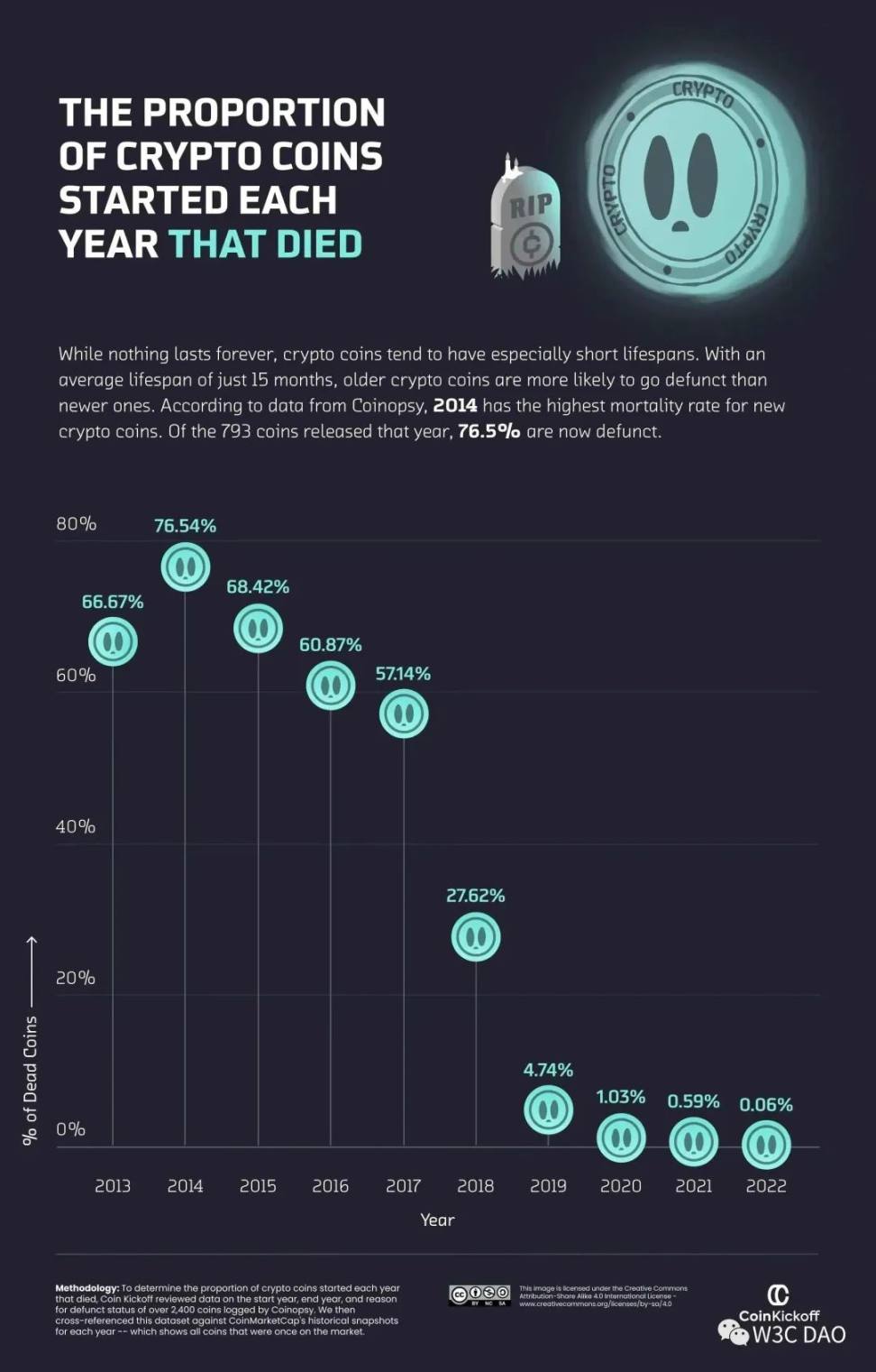 加密货币十年发展史：发行，流通，消失与动荡- Foresight News