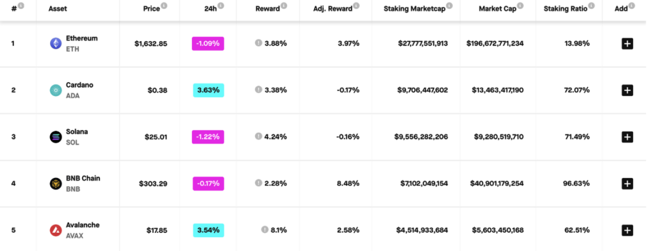 source: https://www.stakingrewards.com/