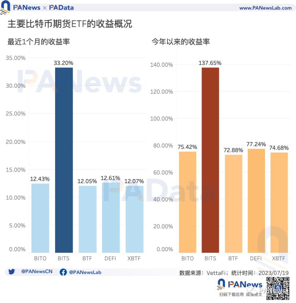 数读比特币ETF：5 个期货ETF 总资产近13 亿美元，比特币受申请消息面影响有多大？ - Foresight News
