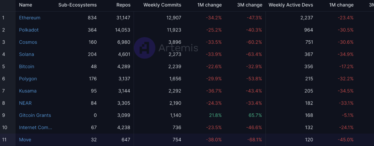 source: https://app.artemis.xyz/developers