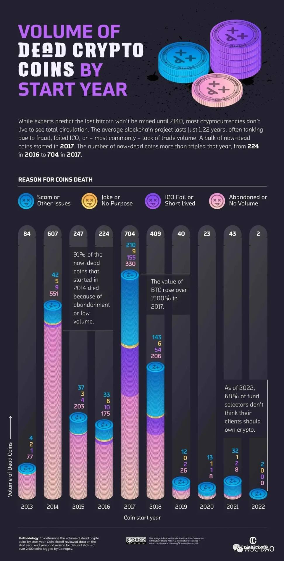 加密货币十年发展史：发行，流通，消失与动荡- Foresight News