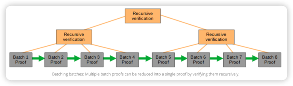 ZeroSync：Starkware公司开发的BTC生态上的零知识证明