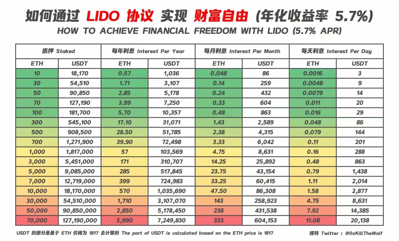 LSD 赛道APR 4.1% 的LIDO 怎么玩？有哪些风险和收益？ - Foresight News