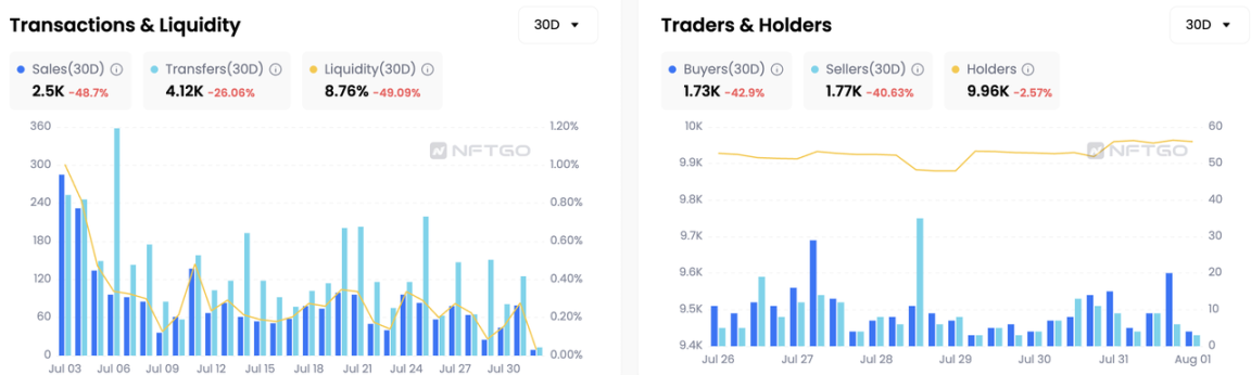 Trading volume, liquidity, and holders of HV-MTL, data source: NFTGo.io