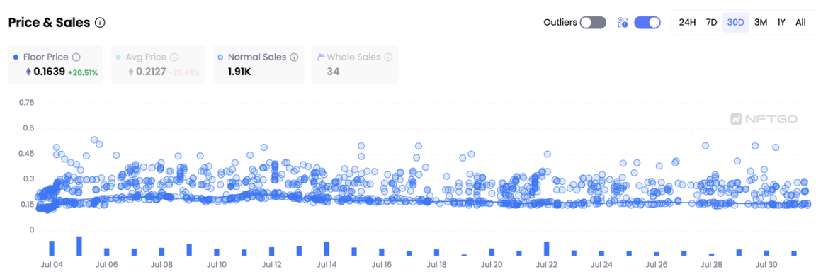 Floor price and regular trading of Otherside Vessels, data source: NFTGo.io