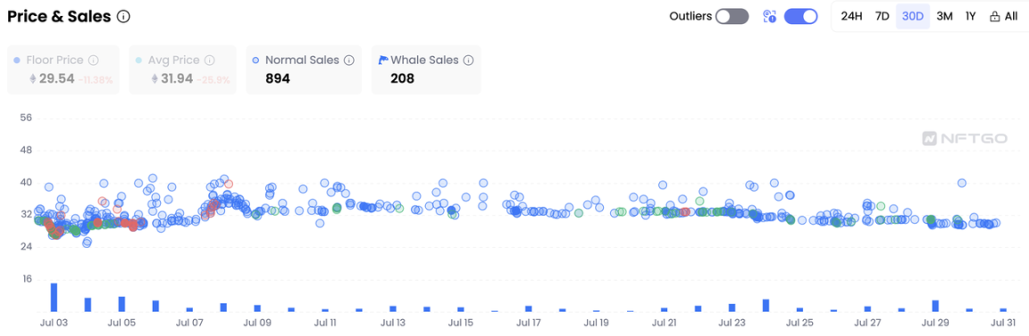 Bored Ape Yacht Club's regular and whale transactions, data source: NFTGo.io