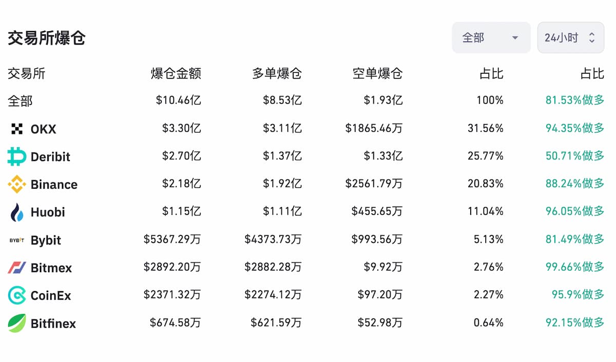 数据：过去24 小时全网爆仓超10 亿美元，比特币爆仓约5.05 亿美元- Foresight News