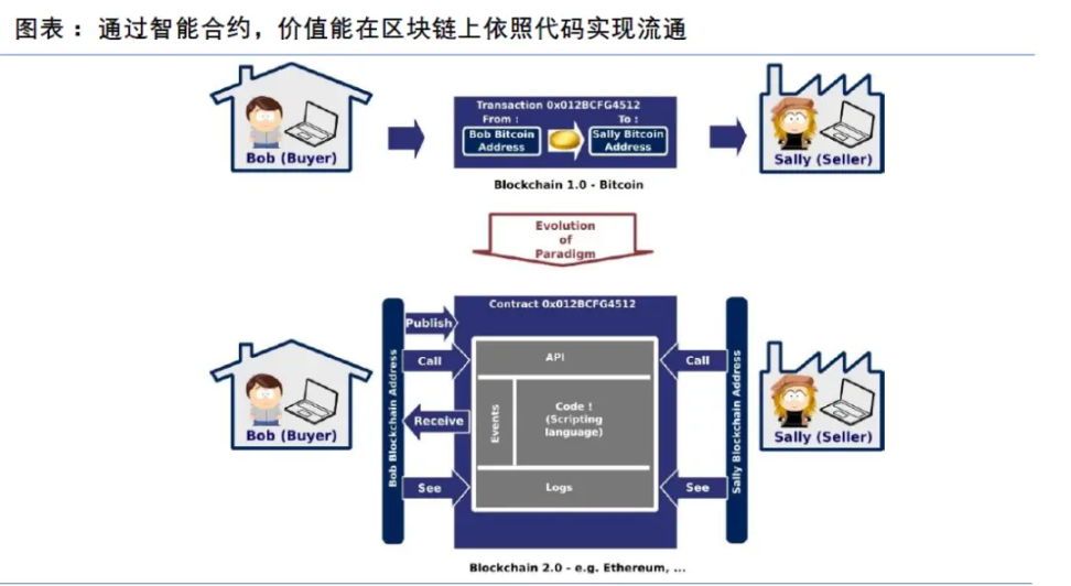 相比以太坊，为什么比特币更加需要Layer2