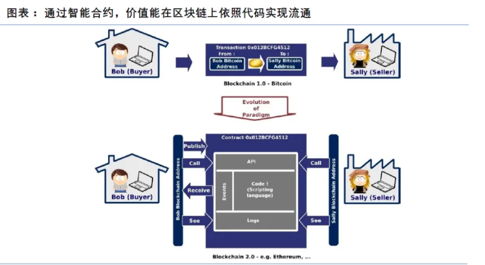 相比以太坊，为什么比特币更加需要 Layer2插图