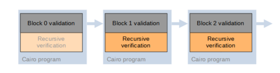 ZeroSync：Starkware公司开发的BTC生态上的零知识证明