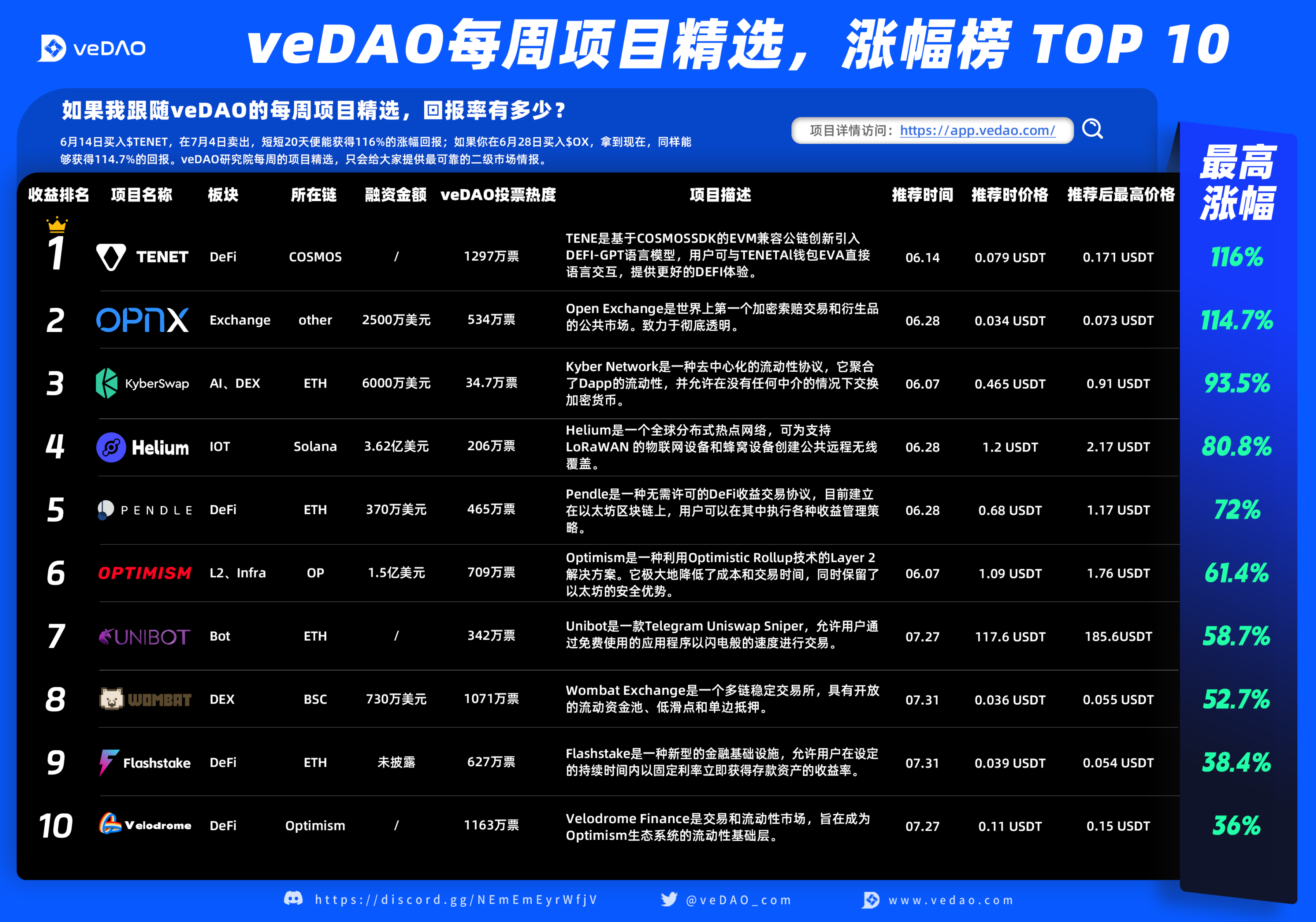 什么样的项目，二级回报率更高？|veDao 研究院- Foresight News