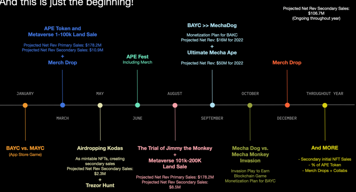 Yuga Labs Ecological Annual Review: Is APE still a good bottom-fishing target in the bear market?