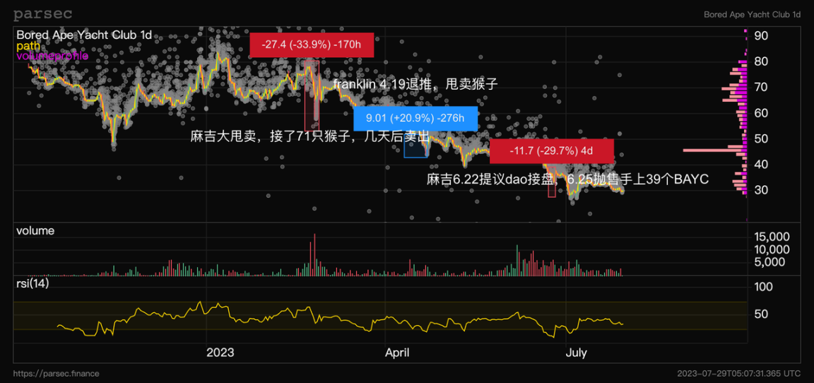 Yuga Labs Ecological Annual Review: Is APE still a good bottom-fishing target in the bear market?