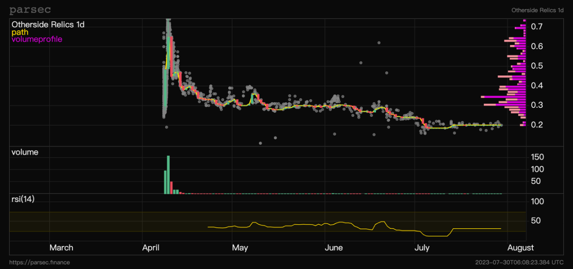 Yuga Labs Ecological Annual Review: Is APE still a good bottom-fishing target in the bear market?