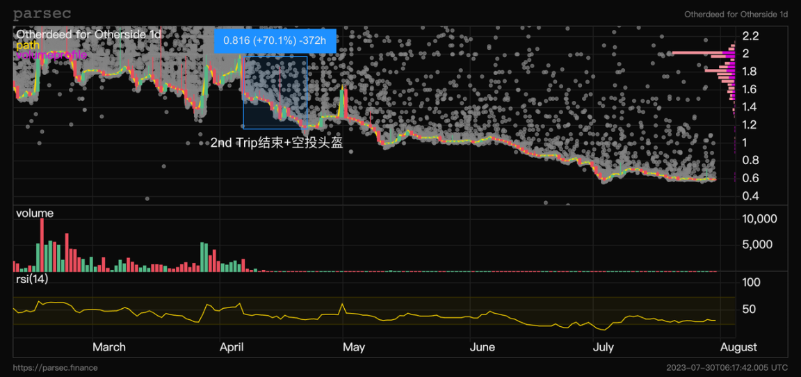 Yuga Labs Ecological Annual Review: Is APE still a good bottom-fishing target in the bear market?