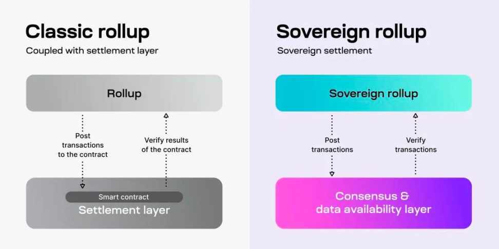 Rollups方案如何助力Bitcoin扩容？