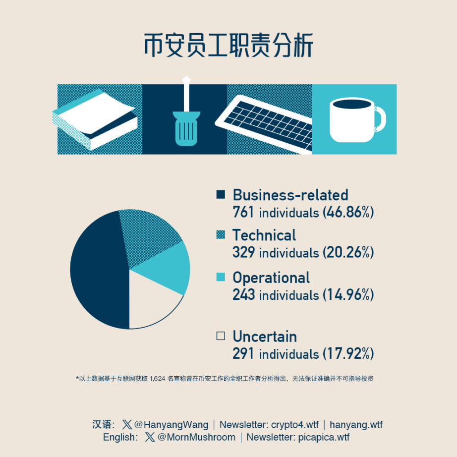 不得不说，币安是一个成功的DAO - Foresight News