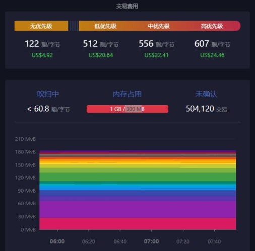 相比以太坊，为什么比特币更加需要 Layer2插图4