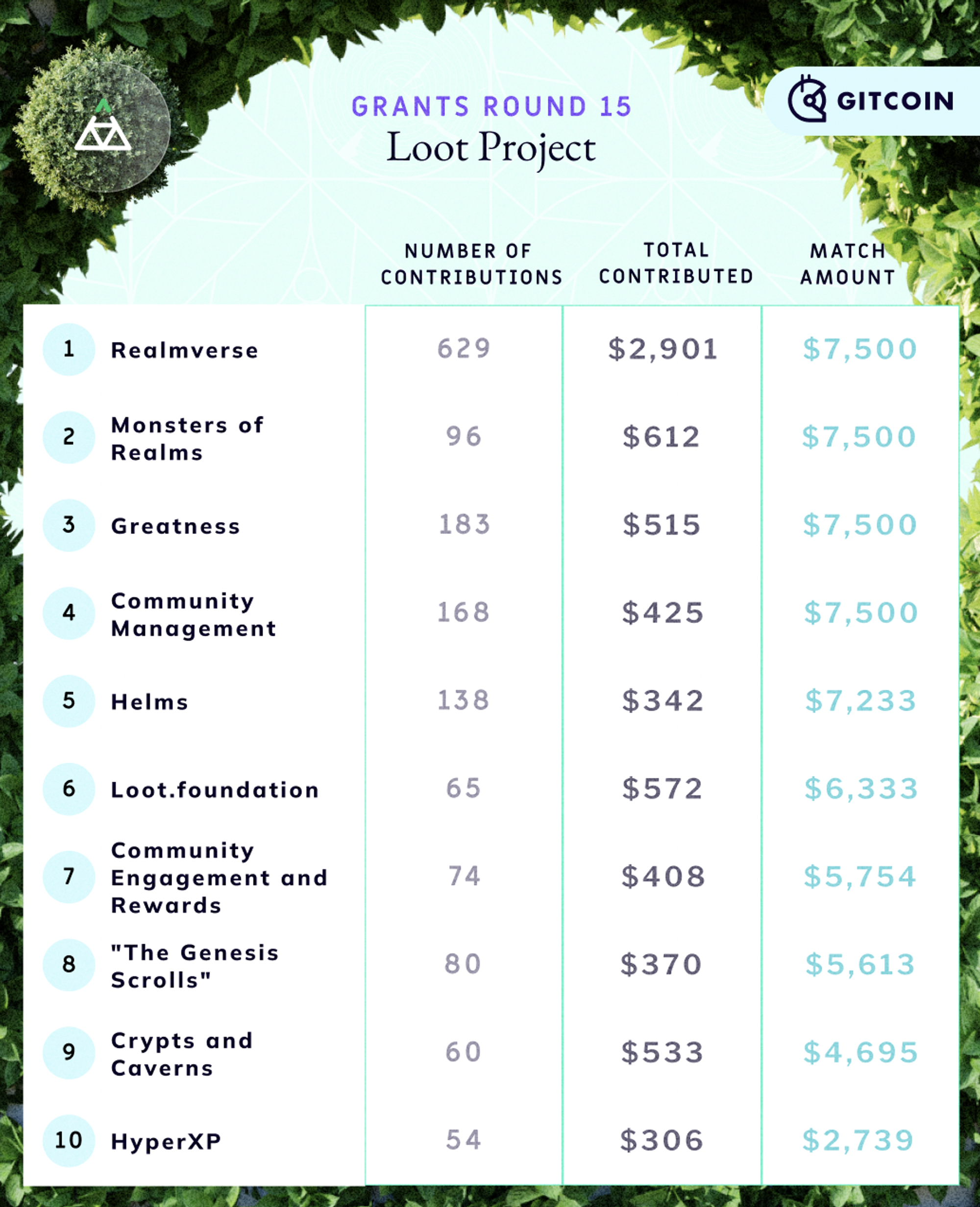 The list for top 10 projects in the GR15 lootverse round