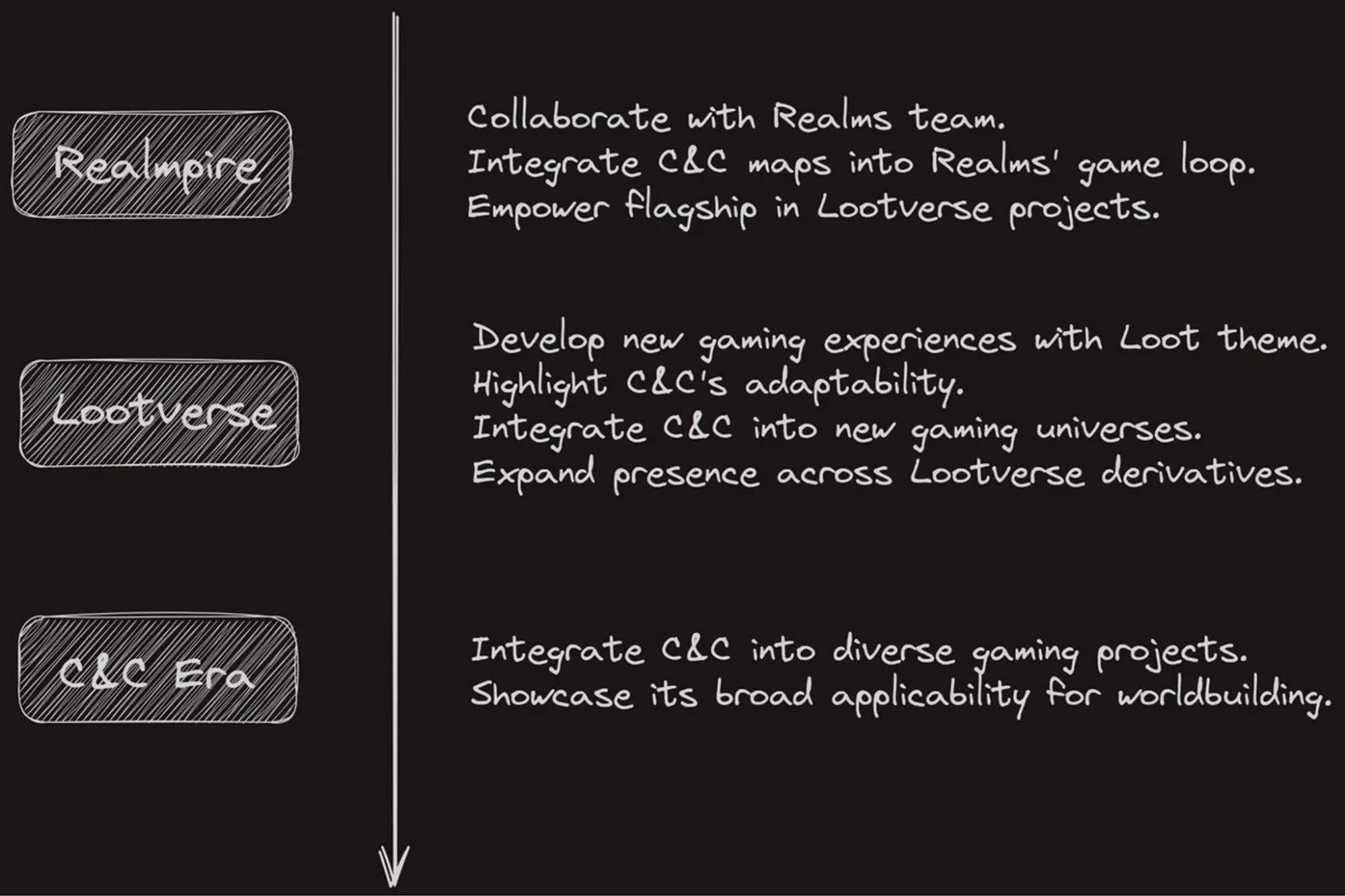 New roadmap for Crypts & Caverns