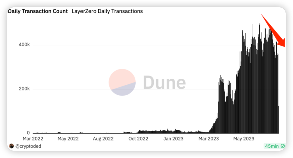 LayerZero空投在即？关于ZRO你所需要知道的一切