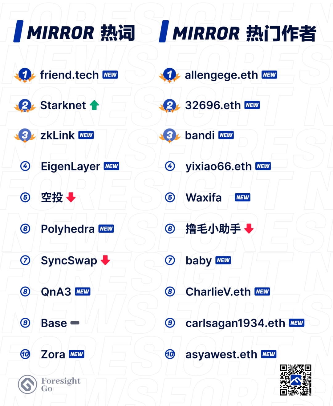 每周热搜| 「friend.tech」强势登顶，衍生品赛道回温- Foresight News