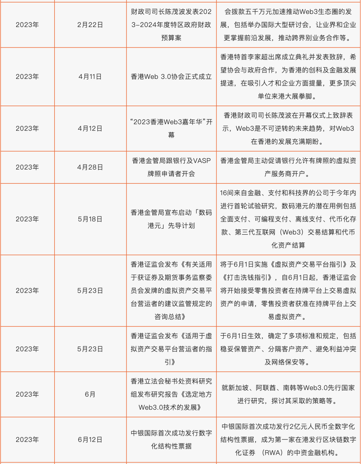 一文读懂自「宣言」发布以来香港Web3.0 政策- Foresight News