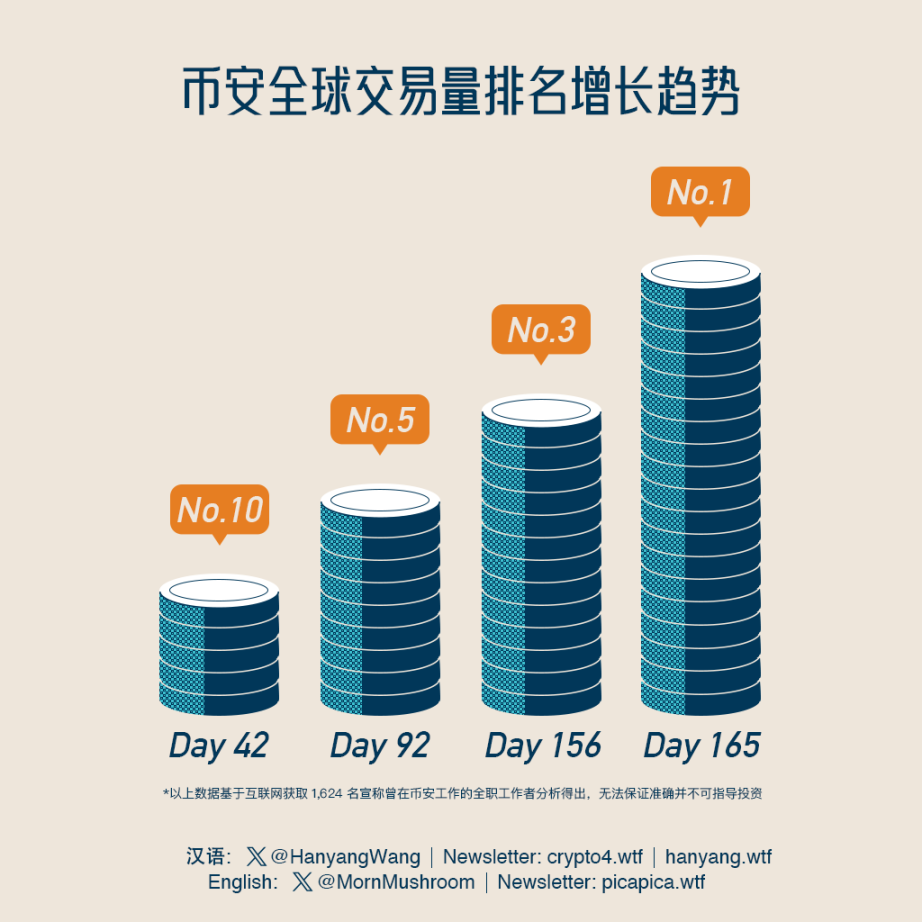 不得不说，币安是一个成功的DAO - Foresight News
