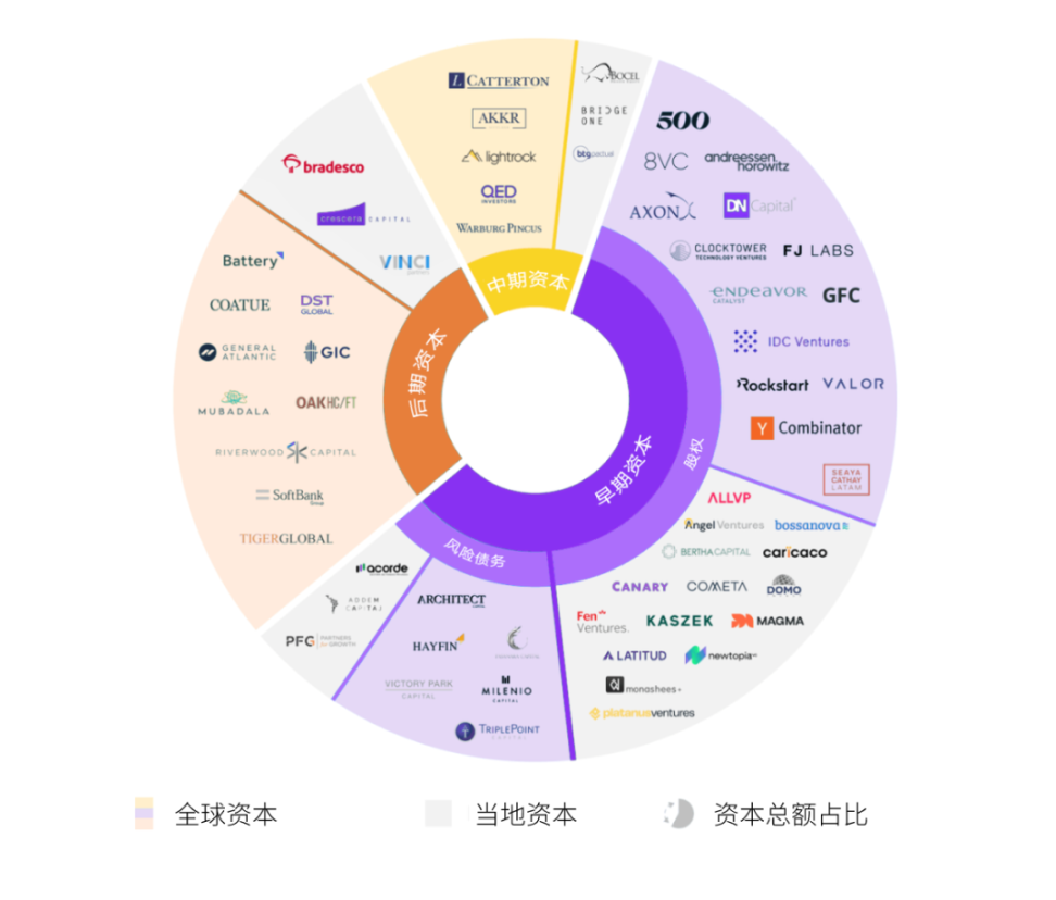 RockFlow 独家| 全球资本征战拉美：创投生态活力渐显、知名VC 逆势下注- Foresight News