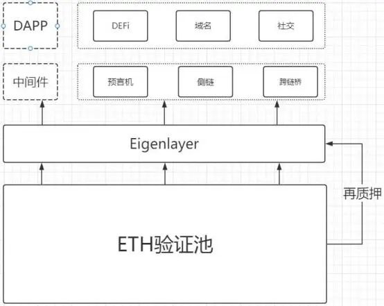 EigenLayer 投研报告：基于以太坊的中间件协议 - Foresight News