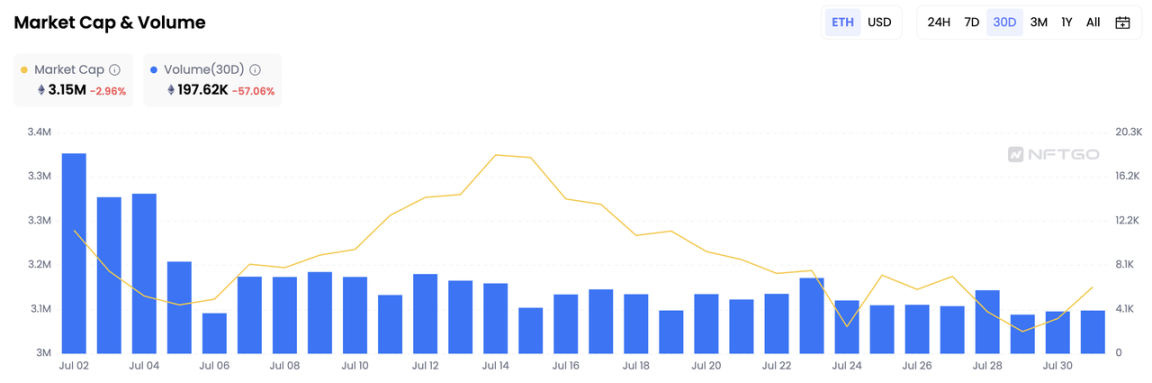 NFT 市场的总市值和交易量，数据来源：NFTGo.io