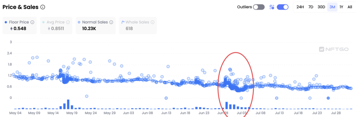 Floor price and regular transactions of HV-MTL, data source: NFTGo.io