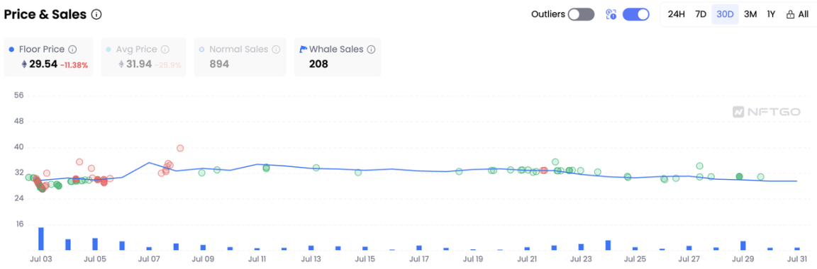 Bored Ape Yacht Club's floor price and whale transactions, data source: NFTGo.io