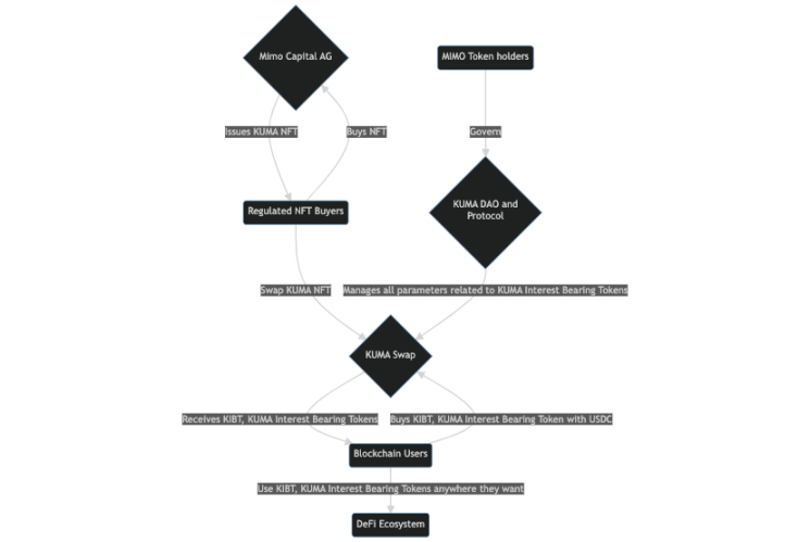 来源：https://docs.kuma.bond/kuma-protocol/