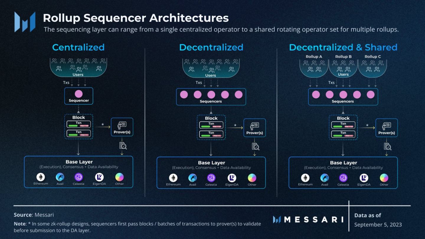 Messari：图解模块化区块链的生态系统和功能层