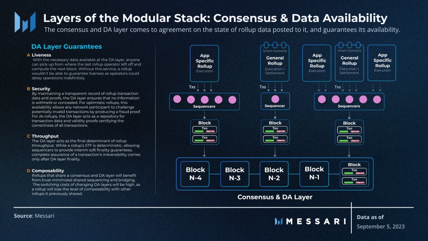 Messari：图解模块化区块链的生态系统和功能层