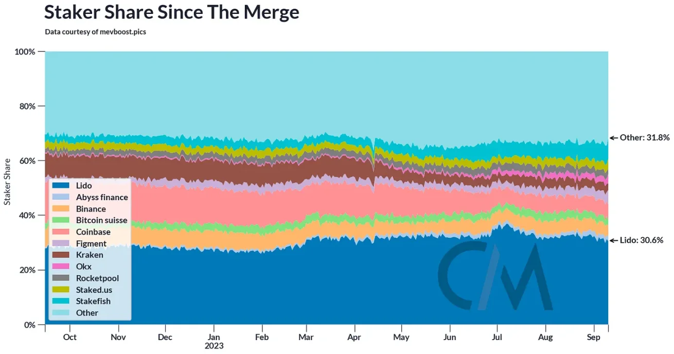 Coin Metrics：以太坊合并一周年，发生了哪些变化？