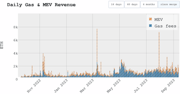 以太坊合并一周年，MEV供应链发生了哪些变化？