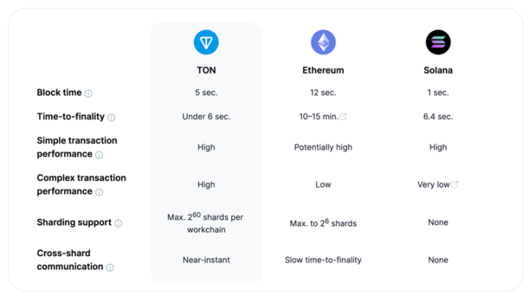 OP Crypto：TON与Telegram是走向Mass Adoption的新叙事及投资机会？