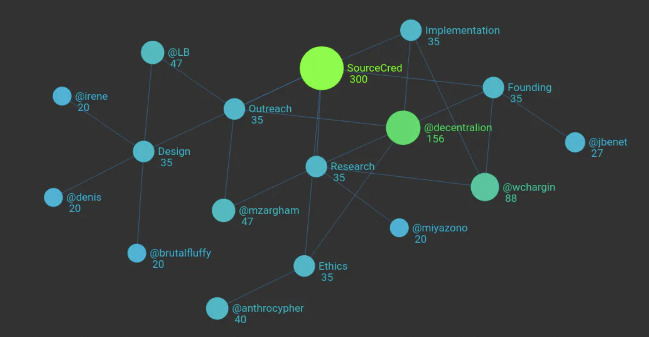 Example of SourceCred’s contribution network