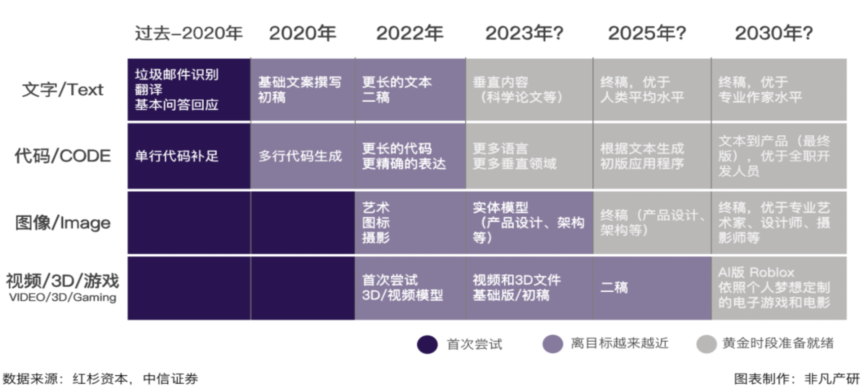 GenAI 的未来应用预测，图源：MetaBorn