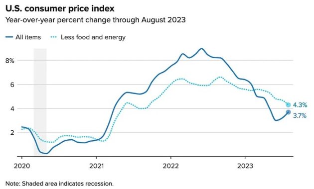 Chart: Gabriel Cortes / CNBCSource: US Bureau of Labor Statistics
